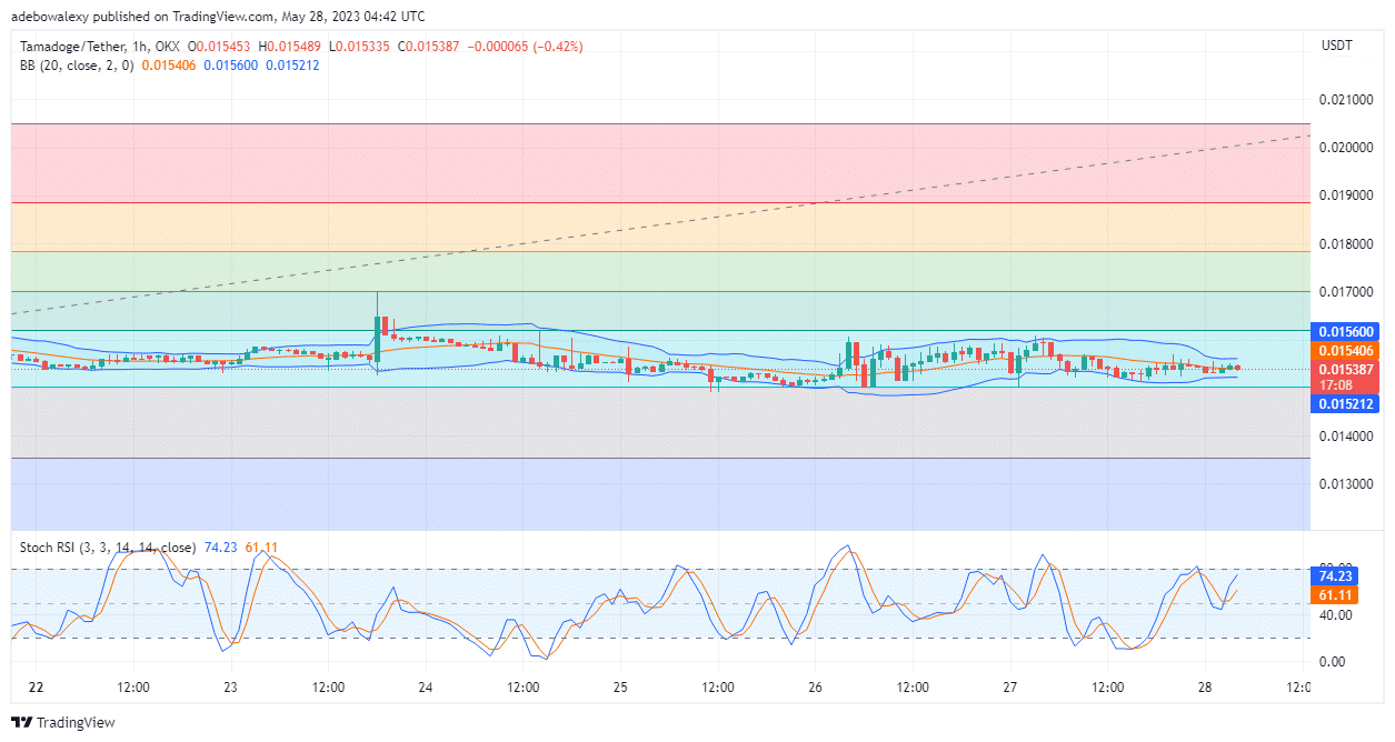 Tamadoge (TAMA) Price Prediction for Today, May 28: TAMA/USDT Price Holds a Key Position in the Buyer's Zone