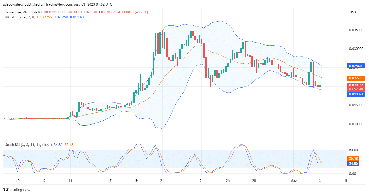 Tamadoge (TAMA) Price Prediction Today, May 3: TAMA Price Movement Reclaims a Bullish Momentum