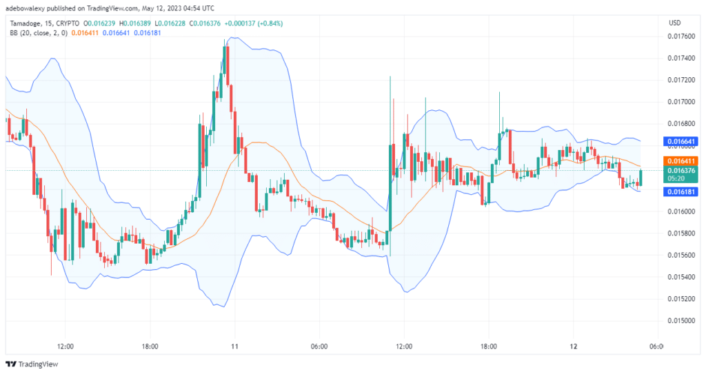 Tamadoge (TAMA) Price Prediction for Today, June 20: TAMA/USDT Extends Profits Toward the $0.01300 Mark