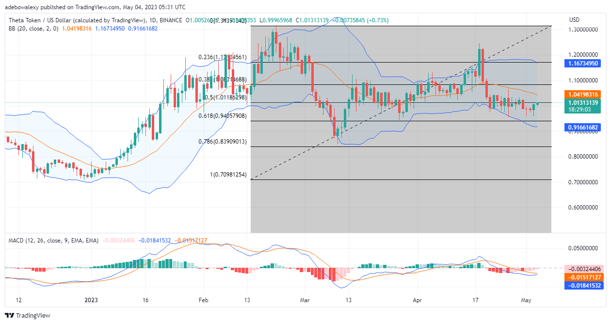 THETA/USD May Break a Notable Price Resistance Level