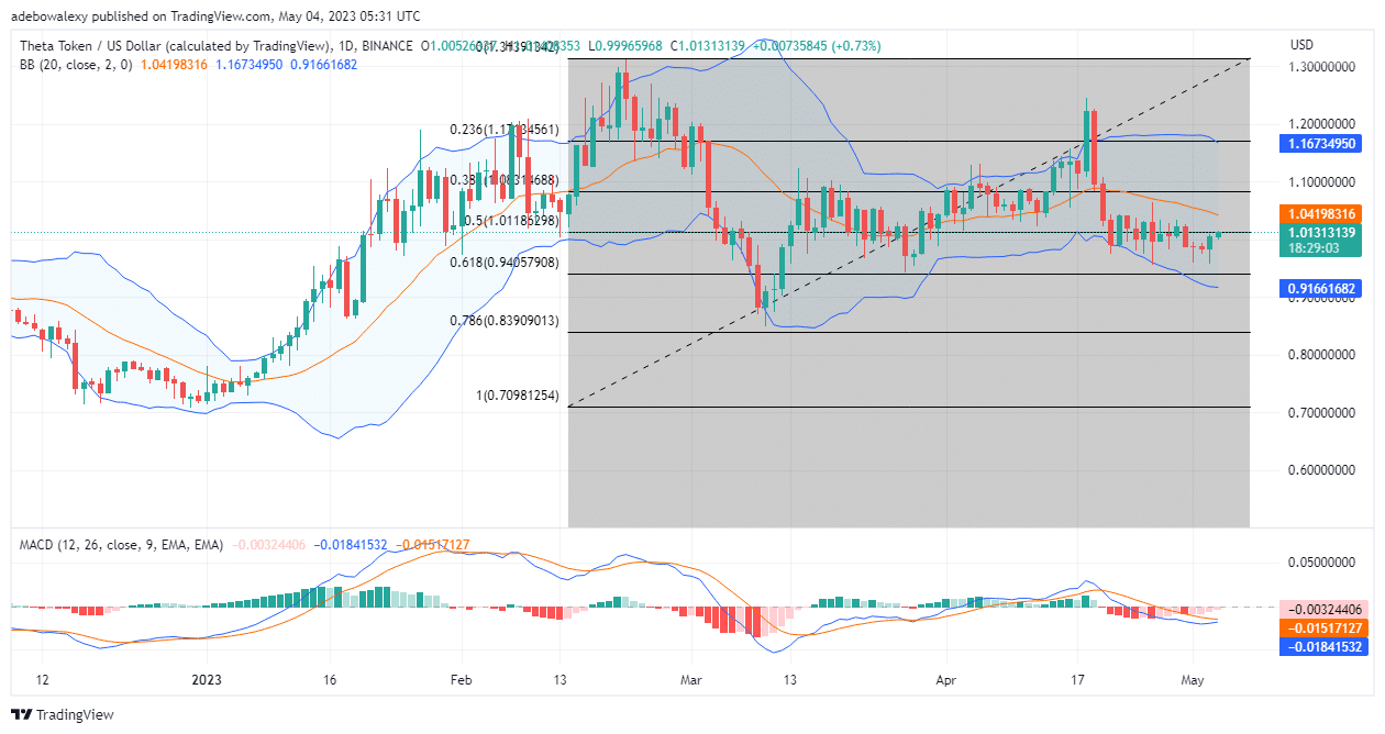 THETA/USD May Break a Notable Price Resistance Level