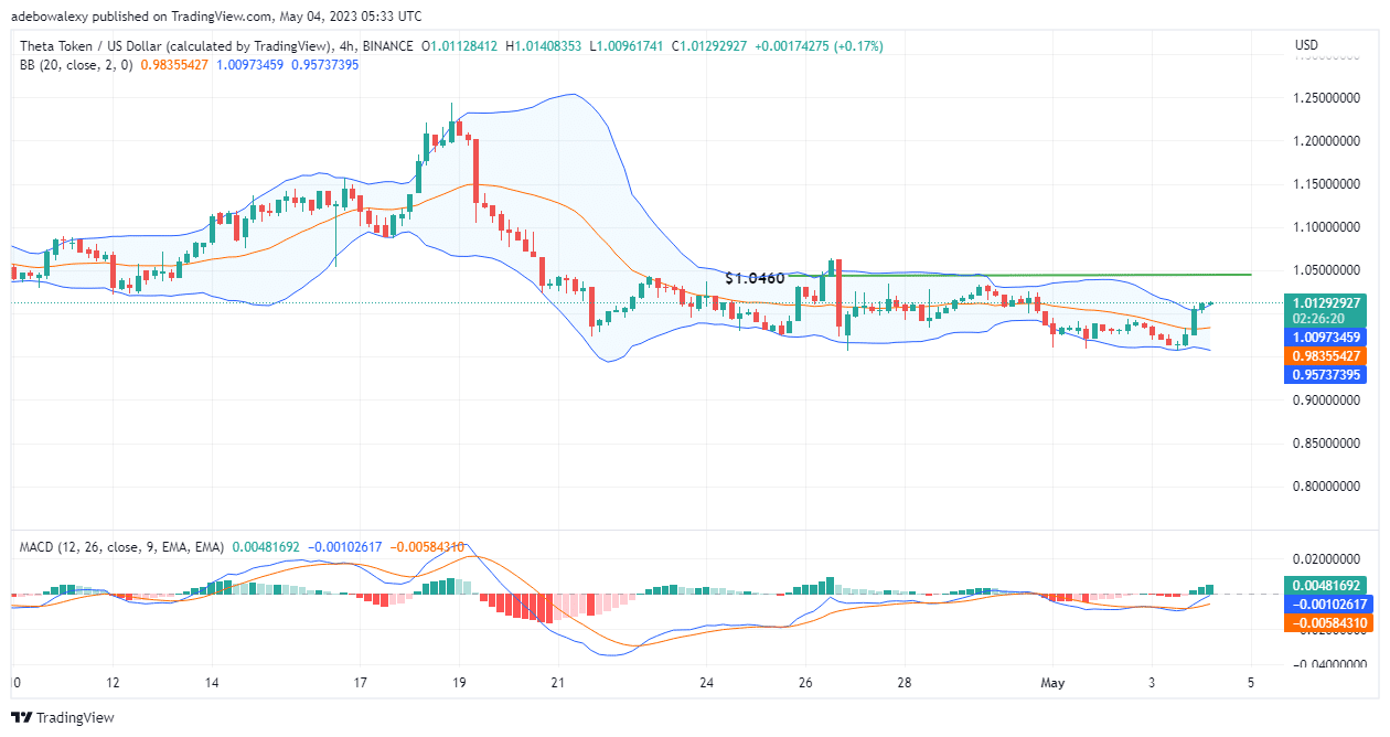 THETA/USD May Break a Notable Price Resistance Level