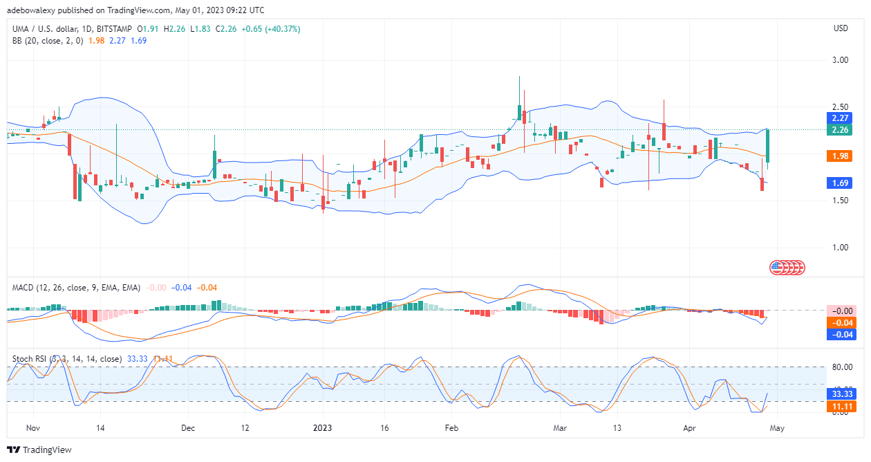 Universal Market Access (UMA) is in a Volatility Storm