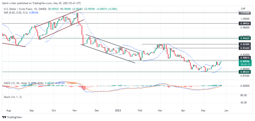 US 30 Bullish Flag Pattern Points to Impending Breakout Market Analysis – May 30
