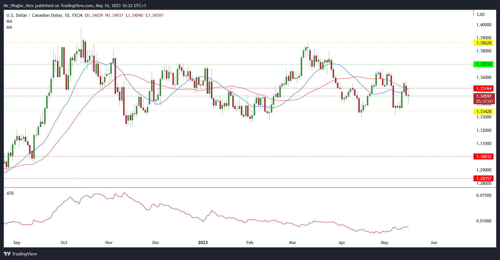 USD/CAD Daily Chart