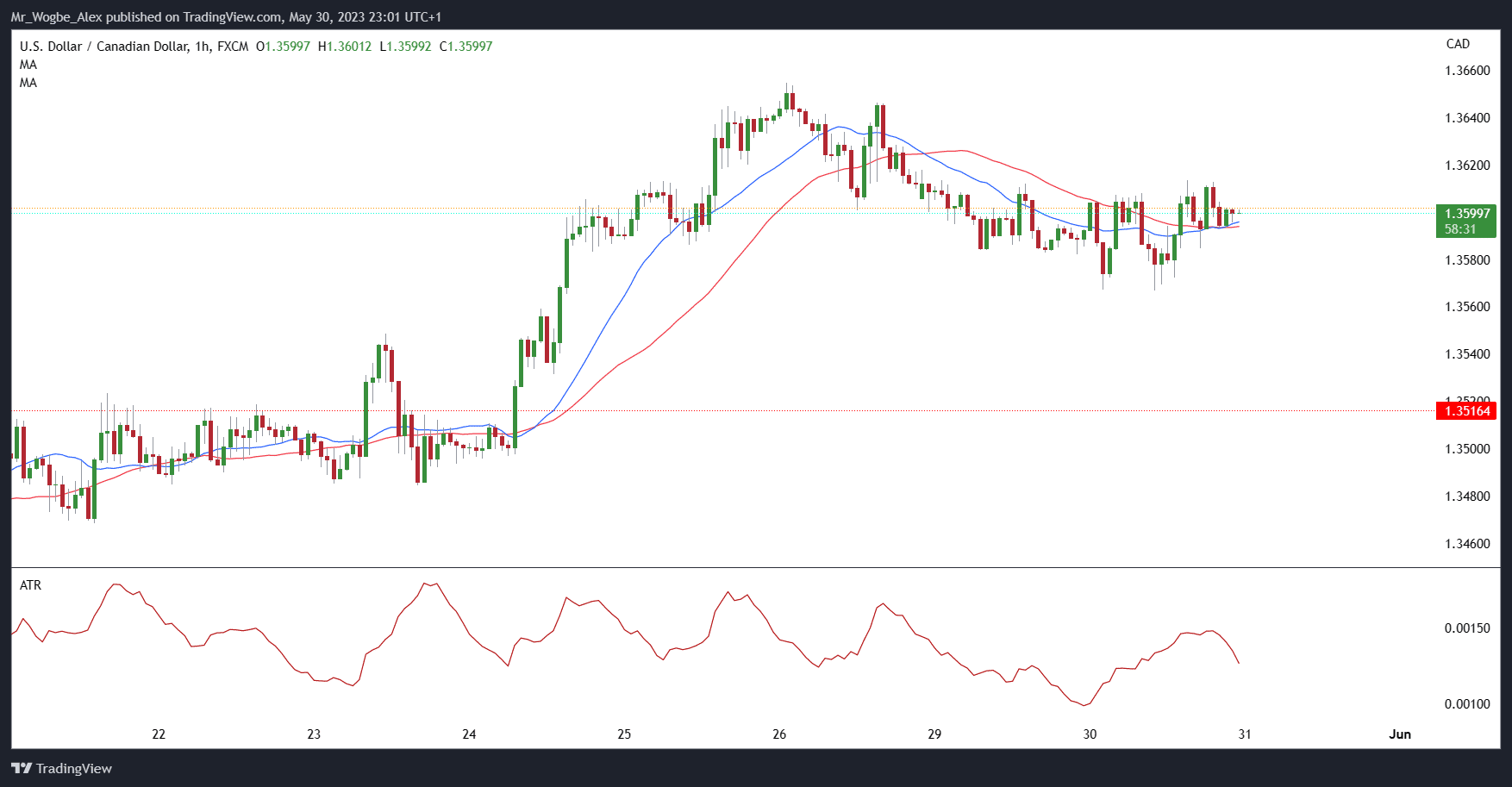 USD/CAD hourly chart from TradingView