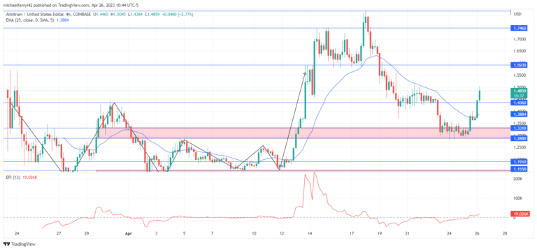 Arbitrum Price Forecast: ARBUSD Recovers from $1.3310 Demand Zone