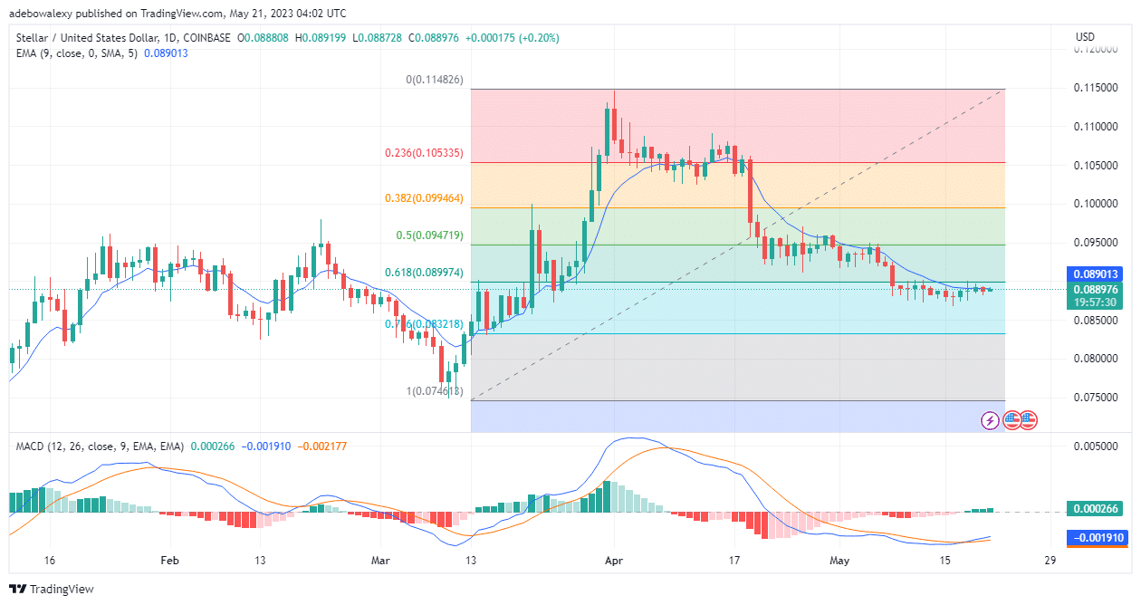 Stellar (XLM) Stages a Resistance Against Headwind