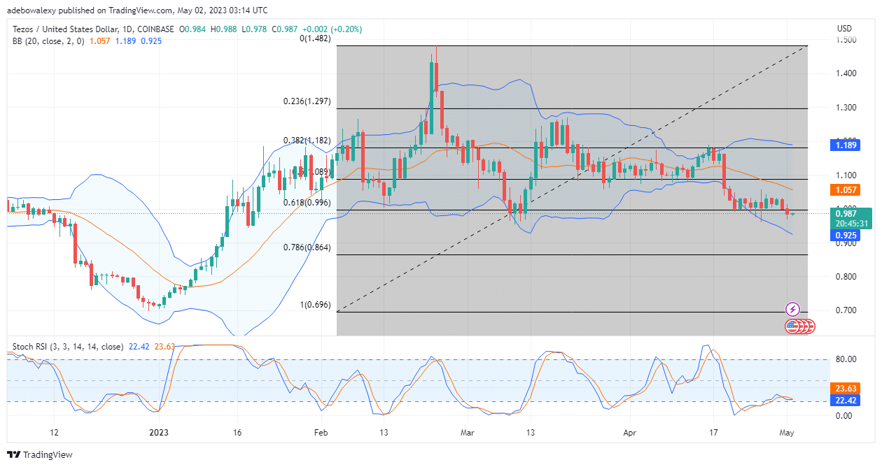 Tezos (XTZ) Is Trying to Reclaim a Support Above $0.996 Price Mark