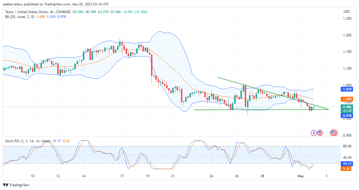 Tezos (XTZ) Is Trying to Reclaim a Support Above $0.996 Price Mark