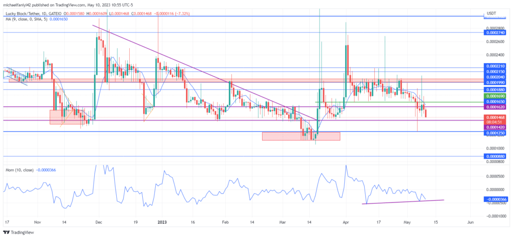 Lucky Block – Guide, Tips & Insights | Learn 2 Trade Market Prediction – Expert Analysis & Trading Tips | Learn 2 Trade: LBLOCK Consolidates Before Potential Surge to Resistance Level