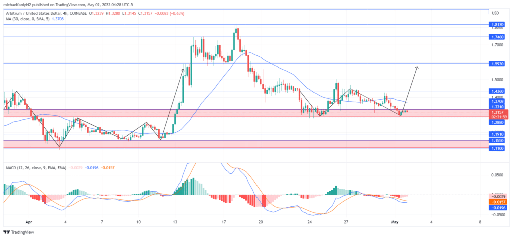 Arbitrum Price Forecast: ARBUSD Retraces to Demand Level for Additional Support
