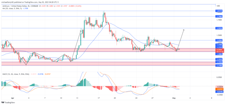 Arbitrum Price Forecast: ARBUSD Retraces to Demand Level for Additional Support