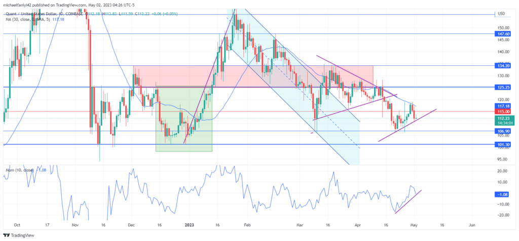 Quant Price Forecast: QNTUSD Makes a Gradual and Consistent Resurgence