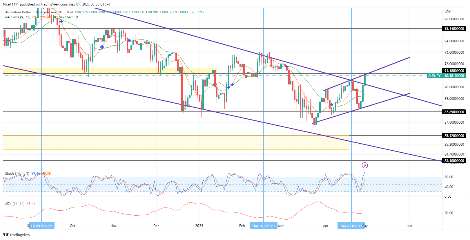 AUDJPY Shoots Towards  the Next Resistance Trendline