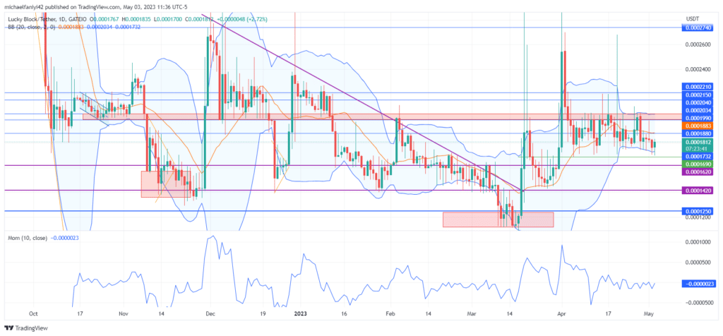 Lucky Block – Guide, Tips & Insights | Learn 2 Trade Price Forecast – Expert Analysis & Trading Tips | Learn 2 Trade – Expert Analysis & Trading Tips | Learn 2 Trade: LBLOCK Consolidation to Propel Breakthrough of $0.0001990 Order Block