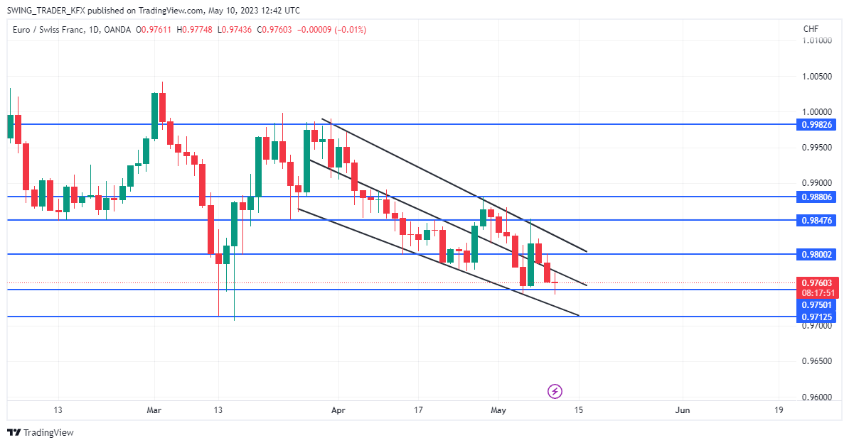 EURCHF Descends Into a Bearish Channel