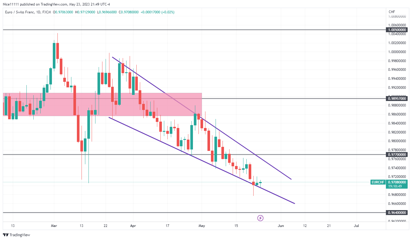 EURCHF Dives in a Falling Wedge