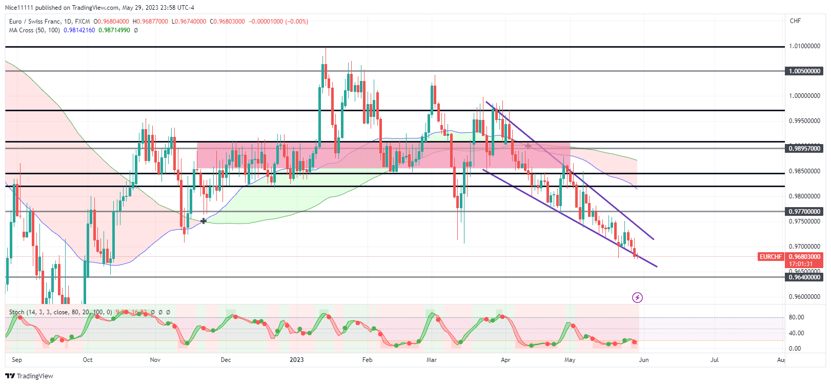 EURCHF Descends Within the Falling Wedge