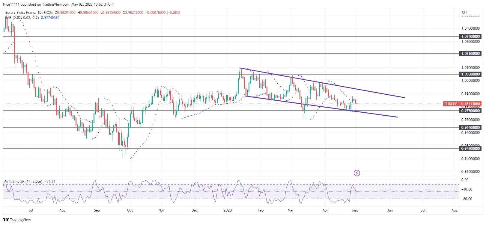 The EURCHF Market Gyrates Within the Bearish Channel