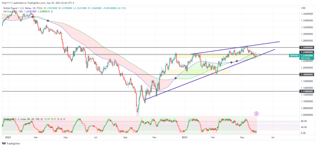 GBPUSD Retreats in Search of Support