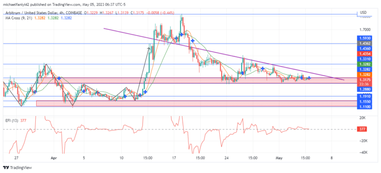 Arbitrum Price Forecast:RBUSD Reacts at Support Level Before Rallying Higher
