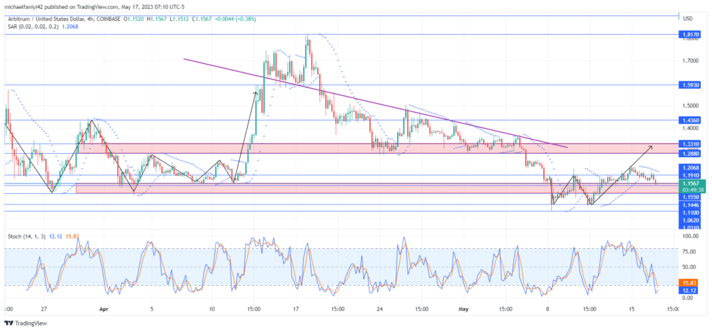 Arbitrum Price Forecast: ARBUSD Retests $1.1550 Support Ahead of Rally
