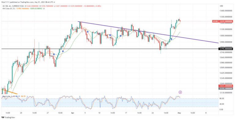 US100 Aims for the 13638.0 Resistance Zone