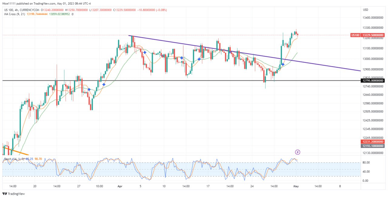 US100 Aims for the 13638.0 Resistance Zone