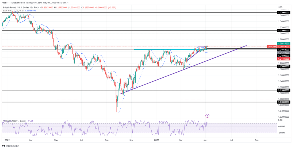 Gbpjpy Struggles to Ascend Beyond 1.2450