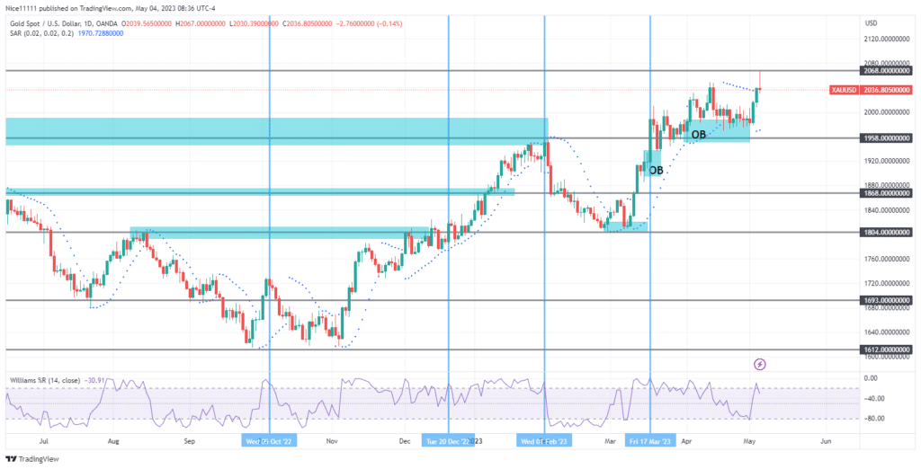 Gold Strikes Major Resistance Level