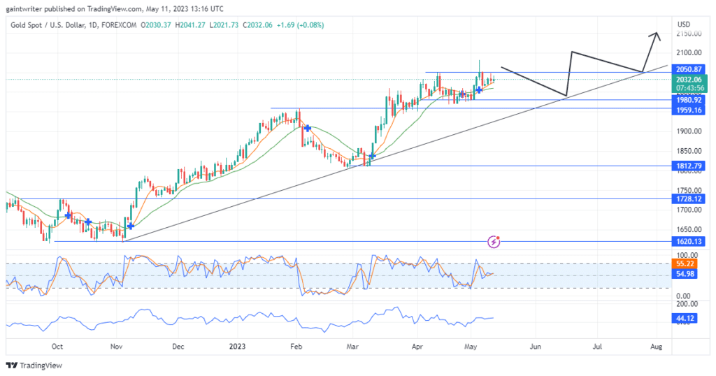 Gold Buyers Eye More Gains In The Market