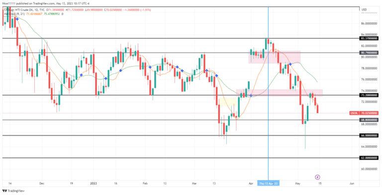 Us Oil (Wti) Bears Aim for 64.000