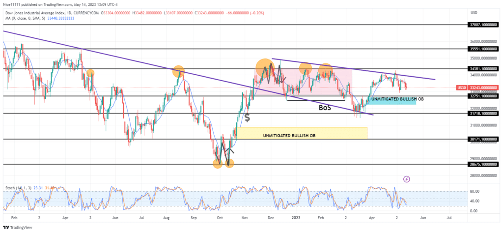 Us 30 Undergoes a Precipitous Descent Towards the Stronghold of Support at 32751.0