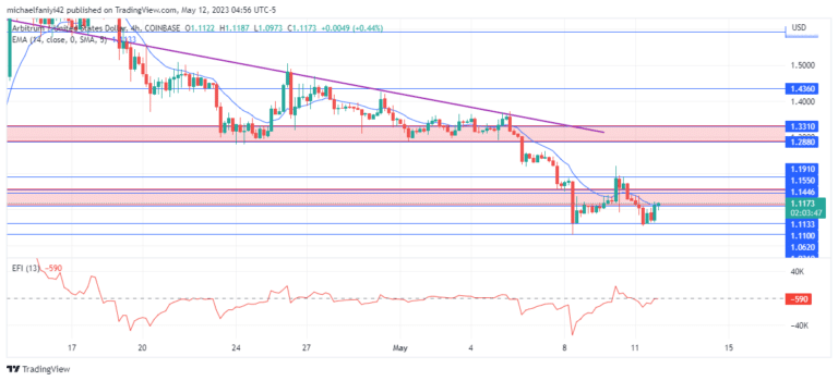Arbitrum Price Forecast: Double-bottom Pattern to Drive Momentum for ARBUSD