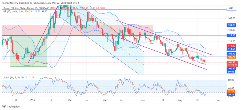 Quant Price Forecast: QNTUSD Primed for Imminent Rise from Oversold Levels at $101.30