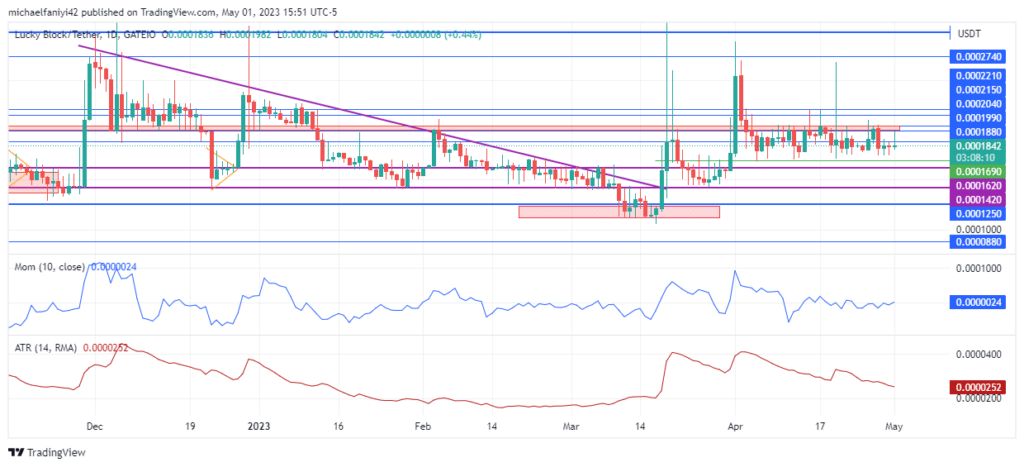 Lucky Block – Guide, Tips & Insights | Learn 2 Trade Price Forecast – Expert Analysis & Trading Tips | Learn 2 Trade – Expert Analysis & Trading Tips | Learn 2 Trade: LBLOCK Gains Consolidation Momentum to Break $0.0001990 Order Block