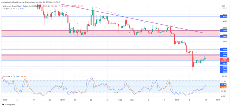 Arbitrum Price Forecast: Arbitrum Sees Growing Investor Interest in Its Bullish Potential