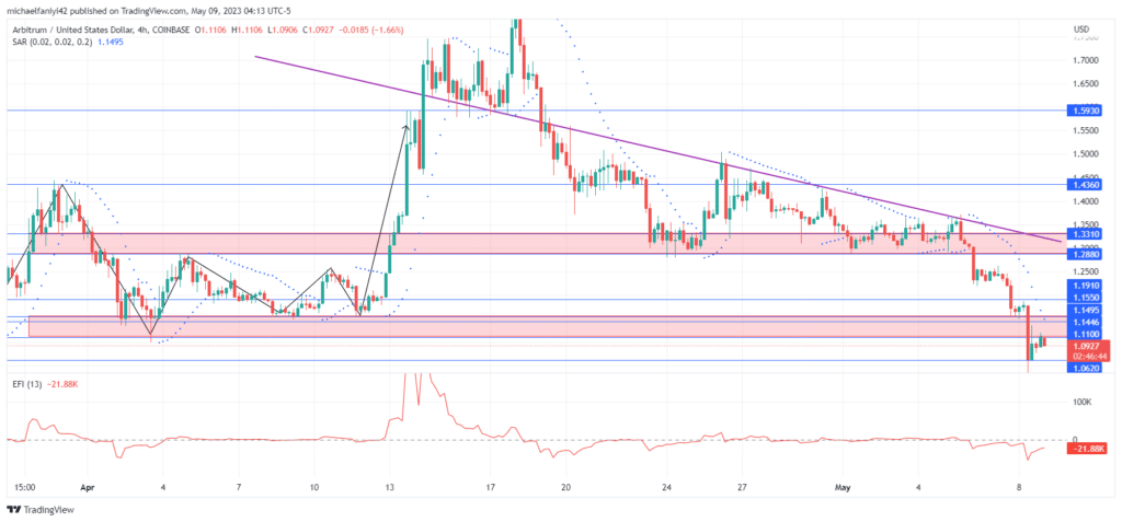 Arbitrum Price Forecast: ARBUSD to Continue Bullish Trend after Retracing to $1.0620