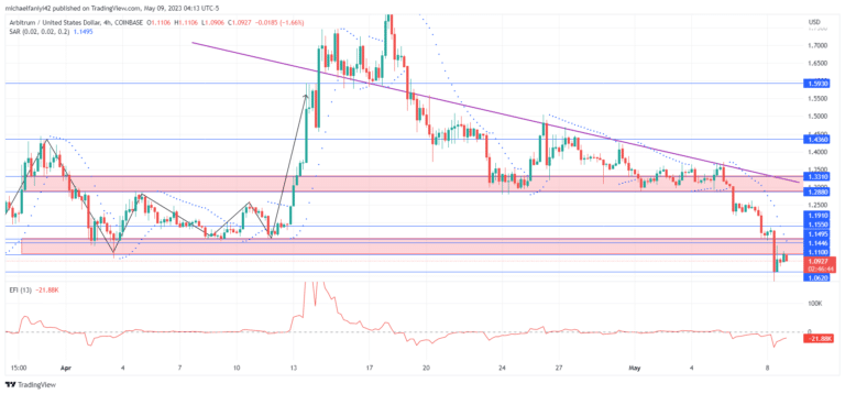 Arbitrum Price Forecast: ARBUSD to Continue Bullish Trend after Retracing to $1.0620
