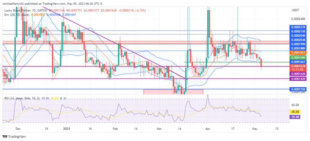 Lucky Block – Guide, Tips & Insights | Learn 2 Trade Market Prediction – Expert Analysis & Trading Tips | Learn 2 Trade: LBlock Rebounds off Lower Support Level, Poised to Rally Higher