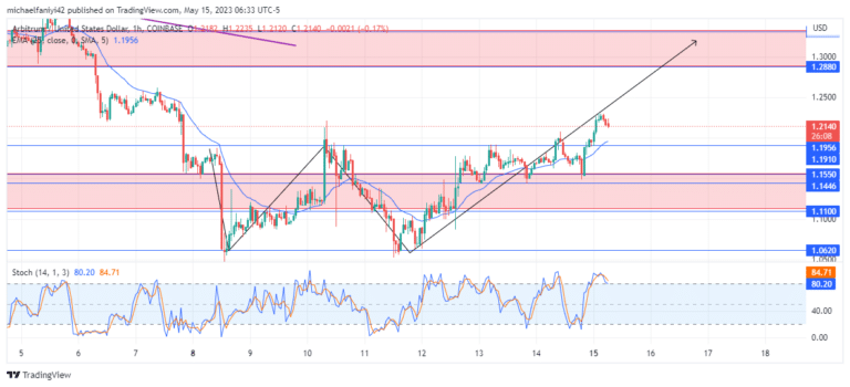 Arbitrum Price Forecast: ARBUSD Violates Structure Neckline, Ready to Surge Higher