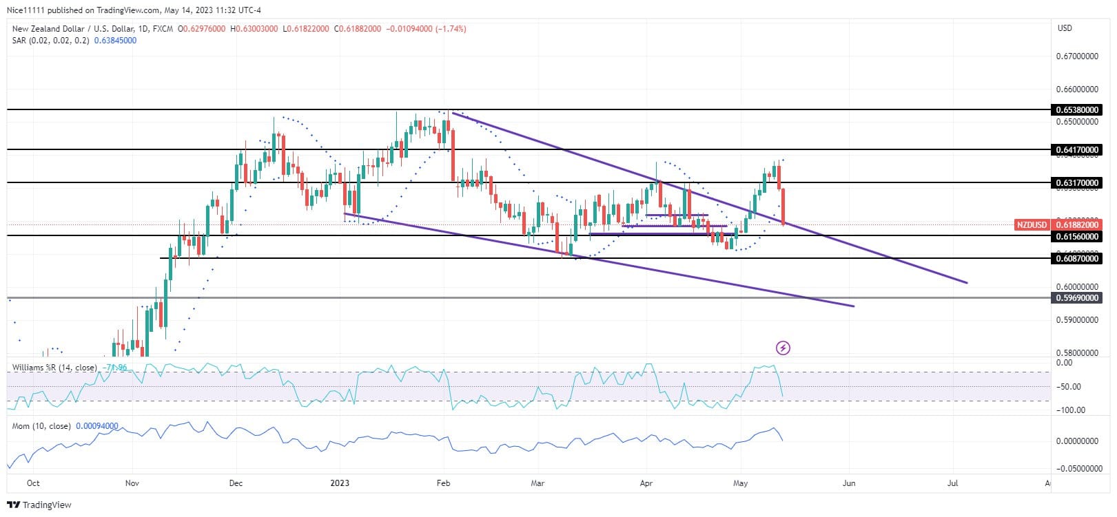 NZDUSD Falls Short of 0.64170