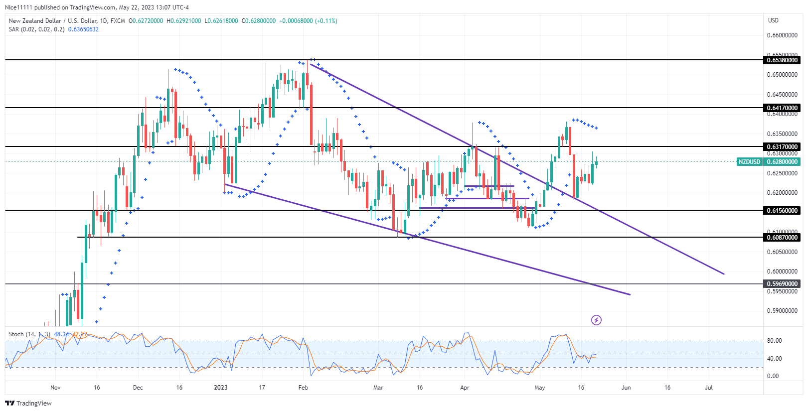 NZDUSD Takes off After a Retest