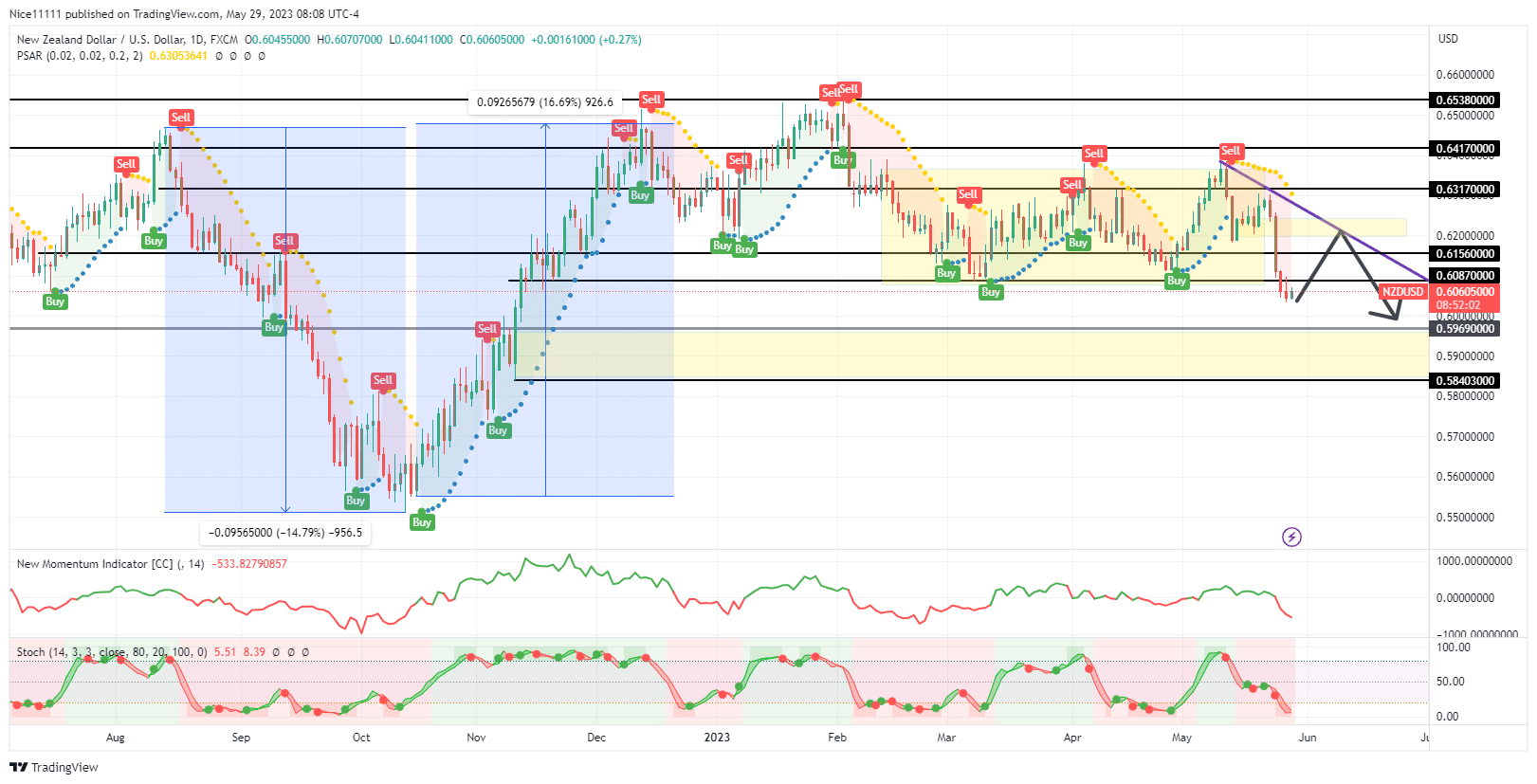 NZDUSD Escapes the Consolidation Phase