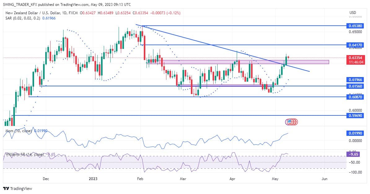 Nzdusd Bullish Momentum Is on the Rise