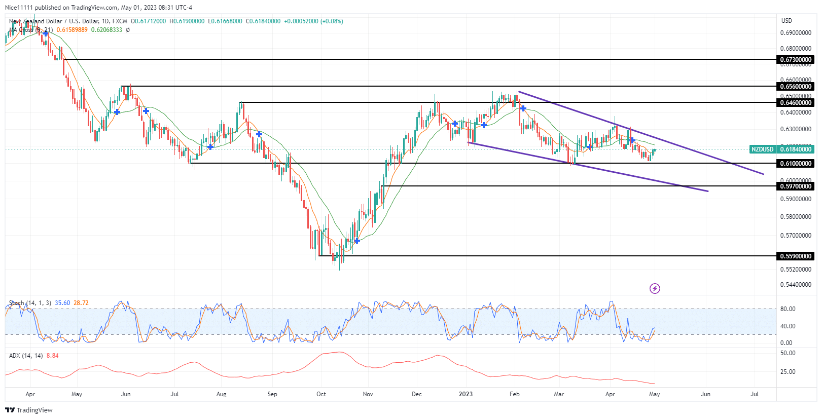 NZDUSD Bears Strike 0.6100 Significant Level Again