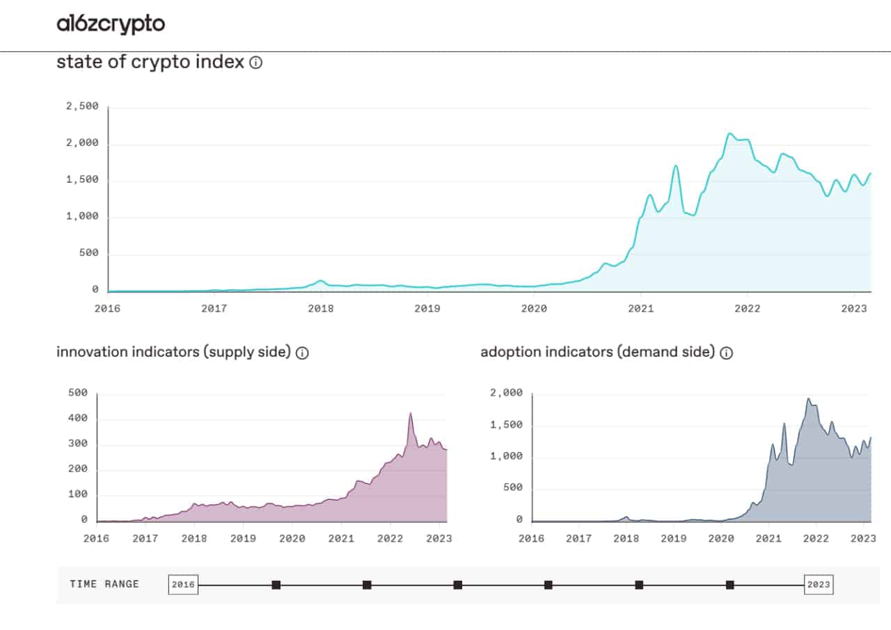 The Crypto Index: Measuring Users and Developers in Crypto Investing