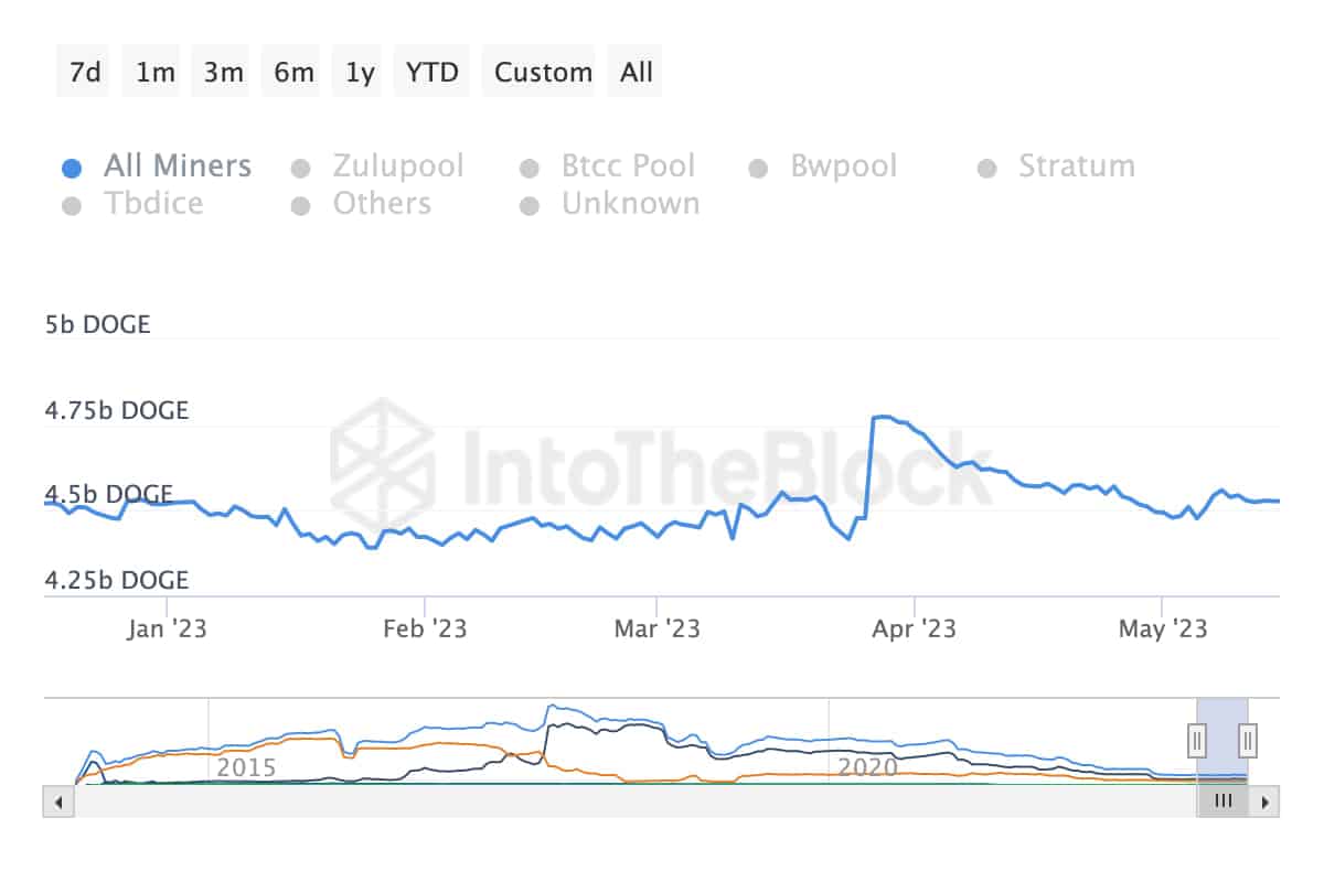 A chart on Doegcoin miners' holdings