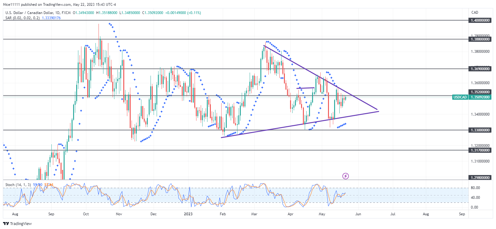 USDCAD is set for a bullish breakout